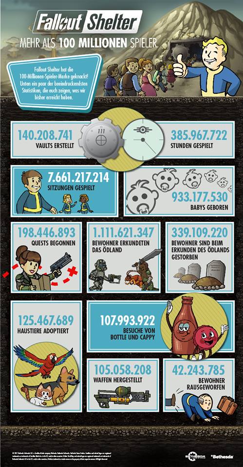 Fallout Shelter feiert die 100 Millionen Spieler Marke. Dazu veröffentlichte Bethesda ein paar Zahlen. (Quelle: facebook: @fallout.de)